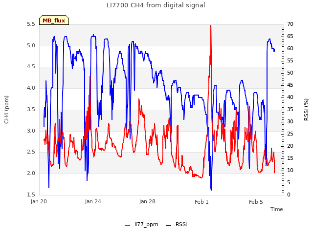Explore the graph:LI7700 CH4 from digital signal in a new window