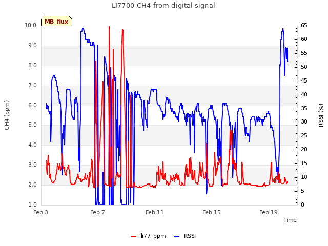 Explore the graph:LI7700 CH4 from digital signal in a new window