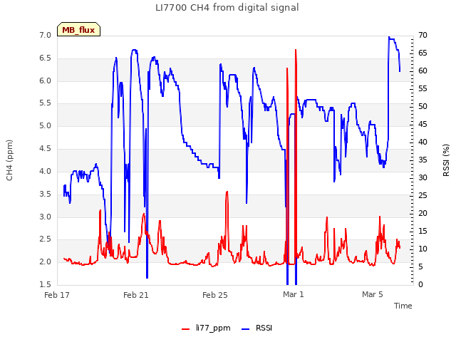Explore the graph:LI7700 CH4 from digital signal in a new window