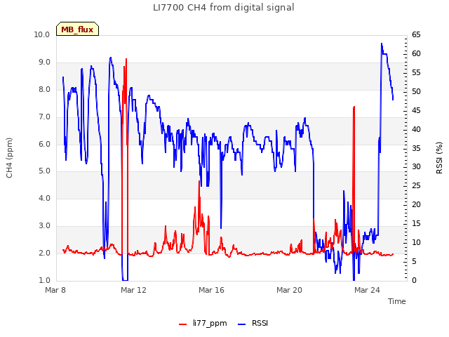 Explore the graph:LI7700 CH4 from digital signal in a new window