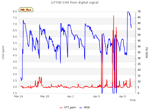 Explore the graph:LI7700 CH4 from digital signal in a new window