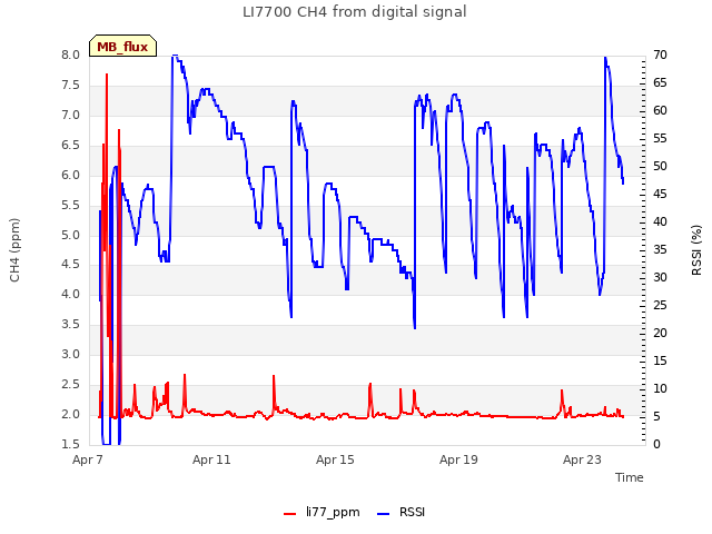 Explore the graph:LI7700 CH4 from digital signal in a new window