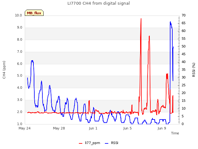 Explore the graph:LI7700 CH4 from digital signal in a new window