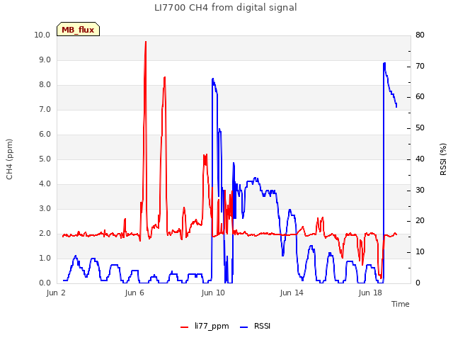 Explore the graph:LI7700 CH4 from digital signal in a new window