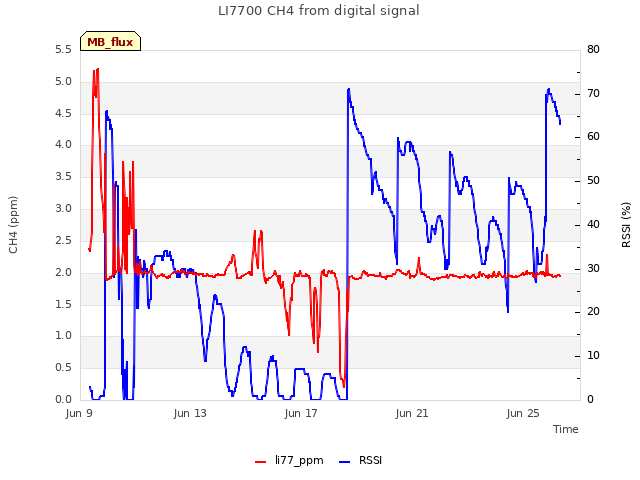 Explore the graph:LI7700 CH4 from digital signal in a new window