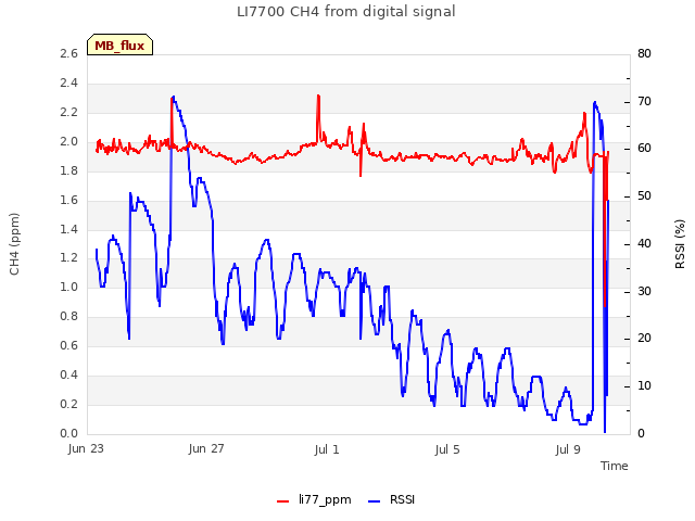 Explore the graph:LI7700 CH4 from digital signal in a new window