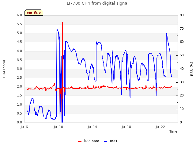 Explore the graph:LI7700 CH4 from digital signal in a new window