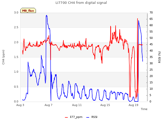 Explore the graph:LI7700 CH4 from digital signal in a new window
