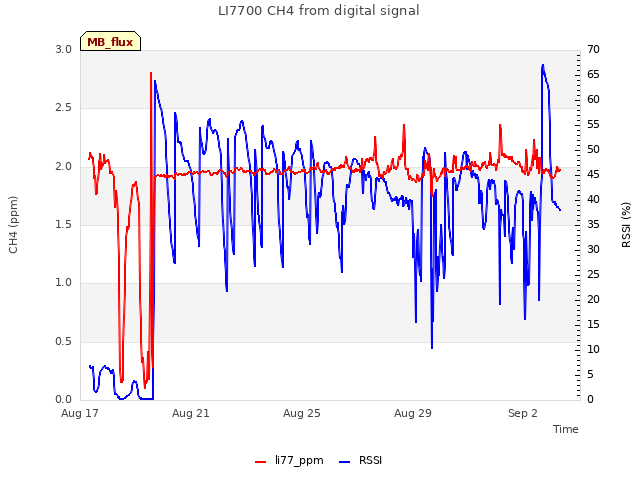 Explore the graph:LI7700 CH4 from digital signal in a new window