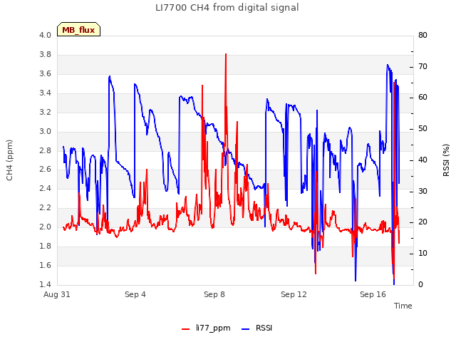 Explore the graph:LI7700 CH4 from digital signal in a new window