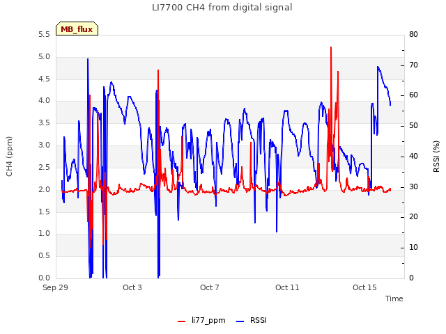 Explore the graph:LI7700 CH4 from digital signal in a new window