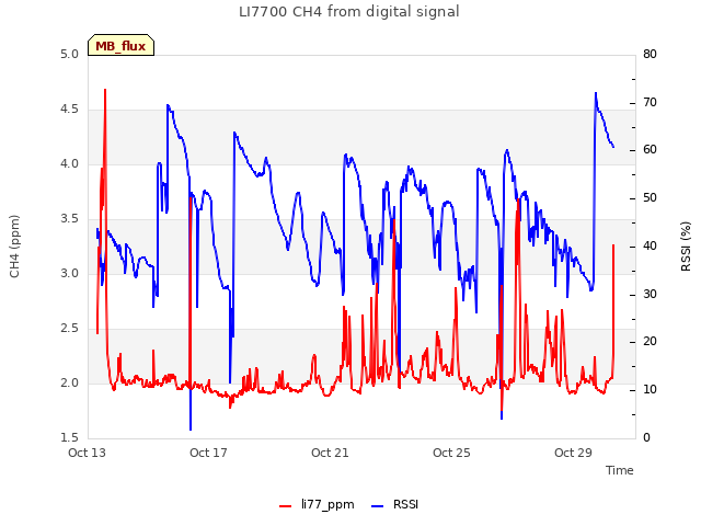 Explore the graph:LI7700 CH4 from digital signal in a new window