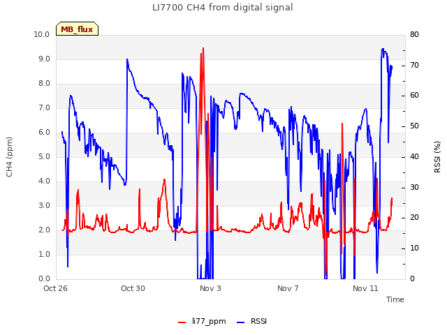 Explore the graph:LI7700 CH4 from digital signal in a new window