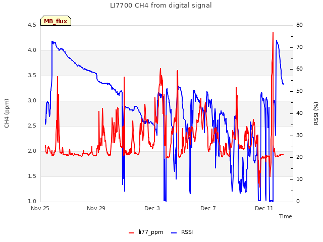 Explore the graph:LI7700 CH4 from digital signal in a new window