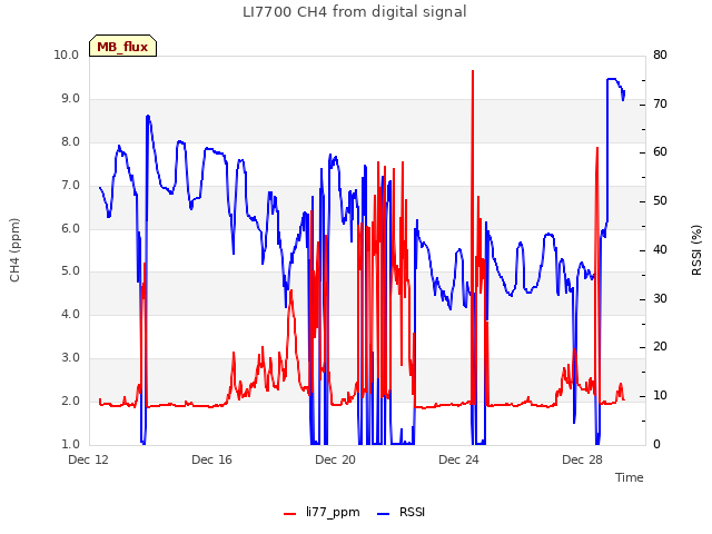 Explore the graph:LI7700 CH4 from digital signal in a new window