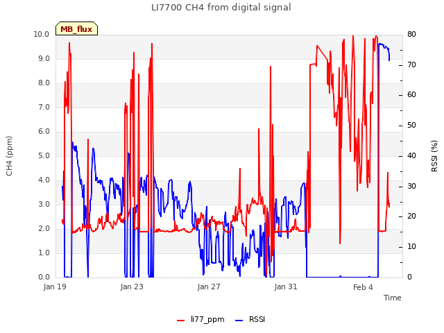 Explore the graph:LI7700 CH4 from digital signal in a new window