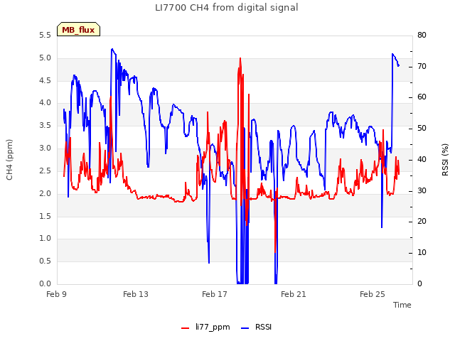 Explore the graph:LI7700 CH4 from digital signal in a new window