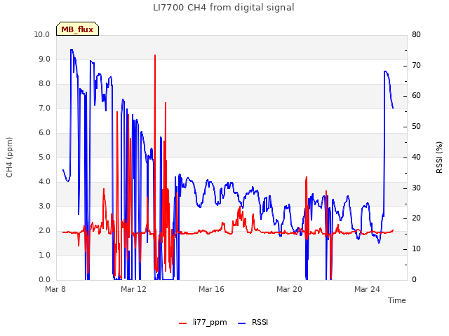 Explore the graph:LI7700 CH4 from digital signal in a new window
