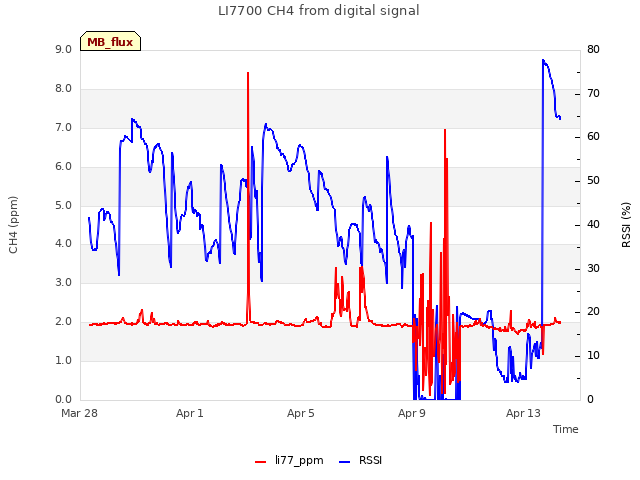 Explore the graph:LI7700 CH4 from digital signal in a new window