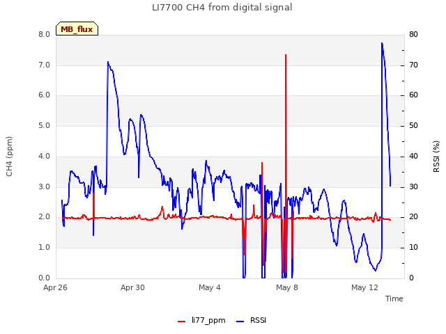 Explore the graph:LI7700 CH4 from digital signal in a new window