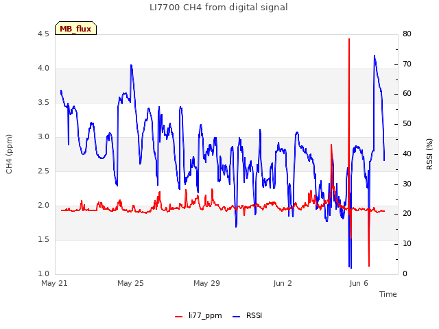 Explore the graph:LI7700 CH4 from digital signal in a new window