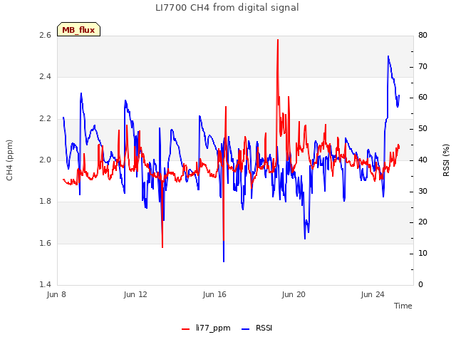 Explore the graph:LI7700 CH4 from digital signal in a new window