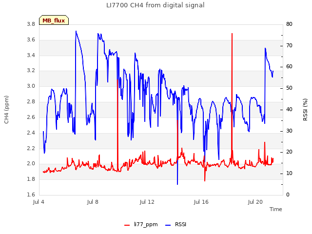 Explore the graph:LI7700 CH4 from digital signal in a new window