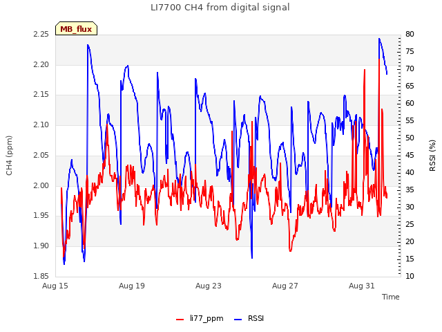 Explore the graph:LI7700 CH4 from digital signal in a new window