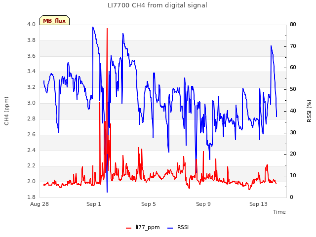 Explore the graph:LI7700 CH4 from digital signal in a new window