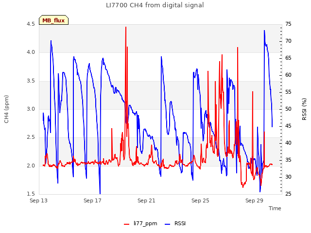 Explore the graph:LI7700 CH4 from digital signal in a new window