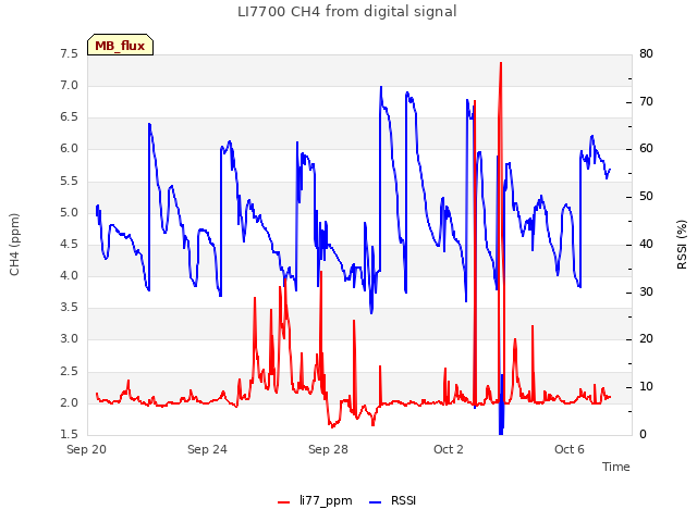 Explore the graph:LI7700 CH4 from digital signal in a new window