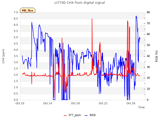 Explore the graph:LI7700 CH4 from digital signal in a new window