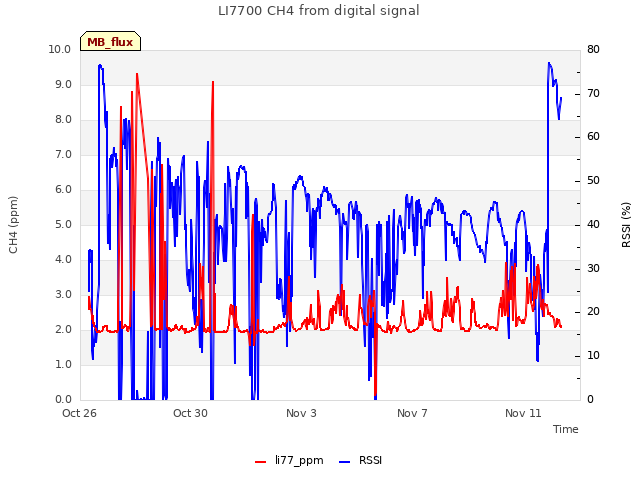 Explore the graph:LI7700 CH4 from digital signal in a new window