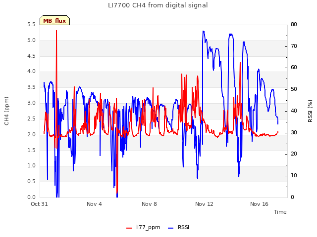 Explore the graph:LI7700 CH4 from digital signal in a new window