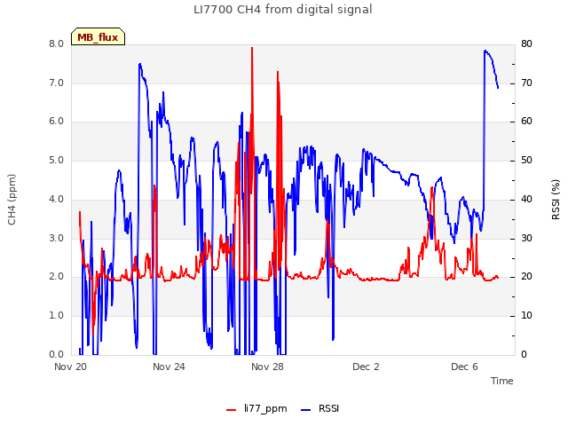 Explore the graph:LI7700 CH4 from digital signal in a new window