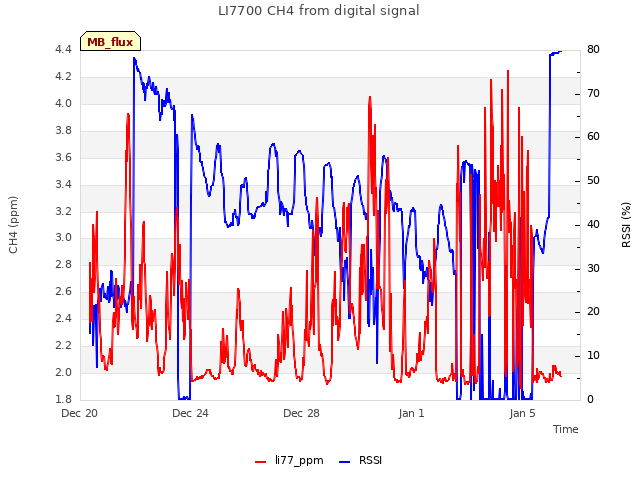 Explore the graph:LI7700 CH4 from digital signal in a new window