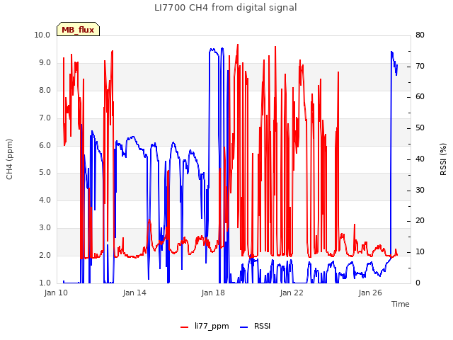 Explore the graph:LI7700 CH4 from digital signal in a new window