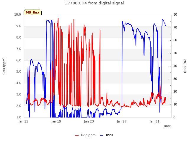 Explore the graph:LI7700 CH4 from digital signal in a new window