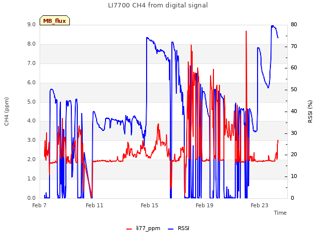 Explore the graph:LI7700 CH4 from digital signal in a new window