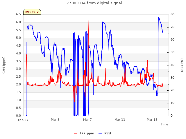 Explore the graph:LI7700 CH4 from digital signal in a new window