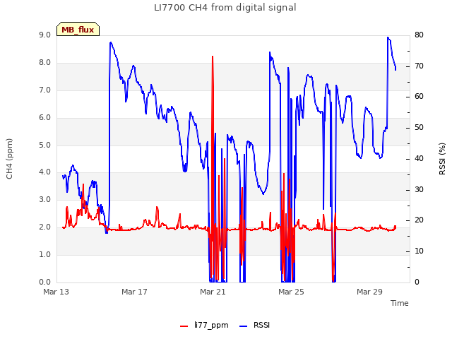 Explore the graph:LI7700 CH4 from digital signal in a new window