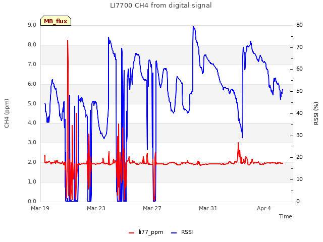 Explore the graph:LI7700 CH4 from digital signal in a new window