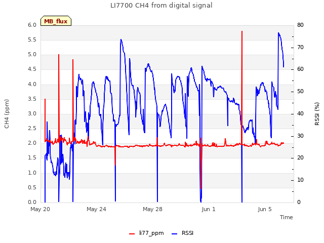 Explore the graph:LI7700 CH4 from digital signal in a new window
