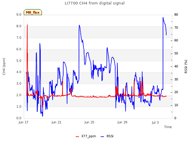 Explore the graph:LI7700 CH4 from digital signal in a new window