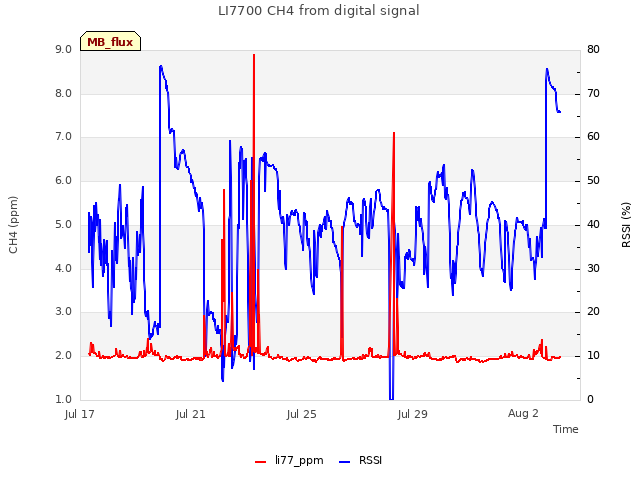 Explore the graph:LI7700 CH4 from digital signal in a new window