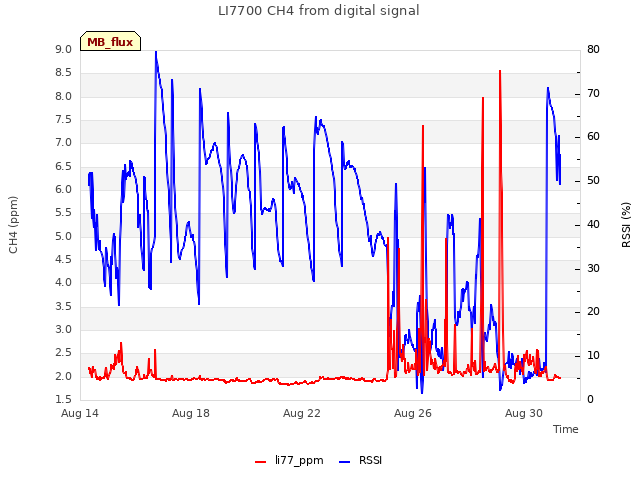 Explore the graph:LI7700 CH4 from digital signal in a new window