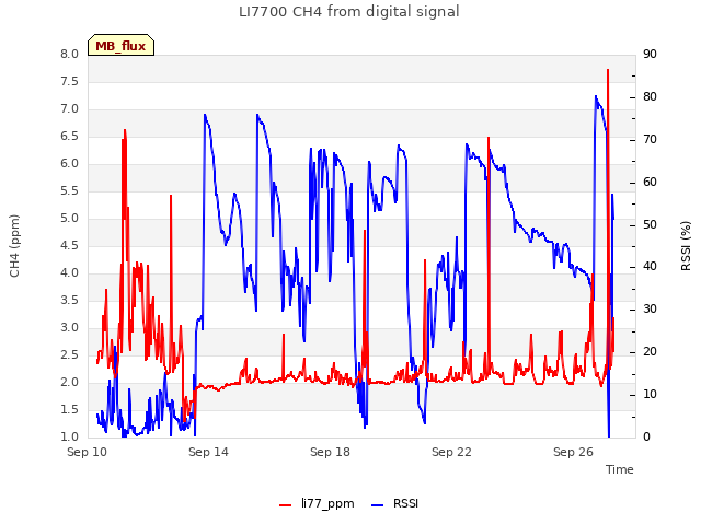 Explore the graph:LI7700 CH4 from digital signal in a new window