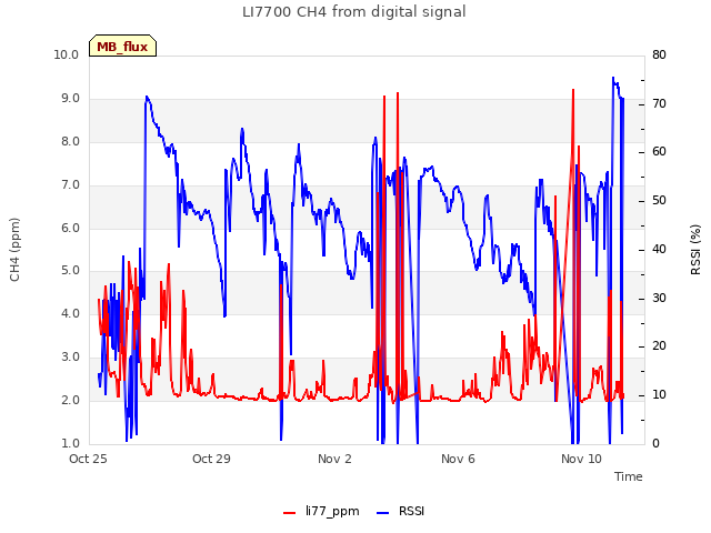 Explore the graph:LI7700 CH4 from digital signal in a new window