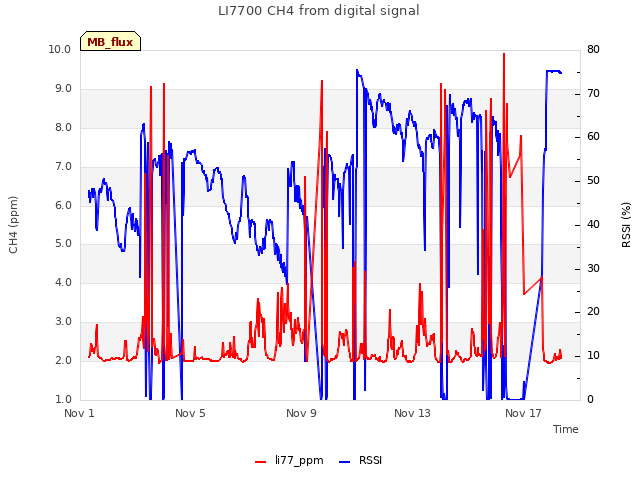 Explore the graph:LI7700 CH4 from digital signal in a new window