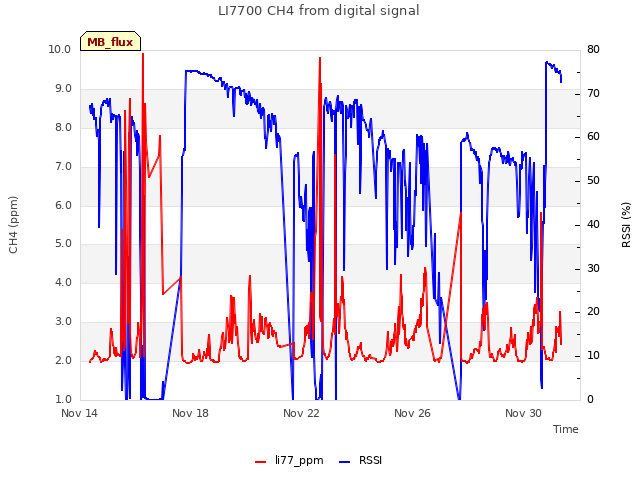 Explore the graph:LI7700 CH4 from digital signal in a new window